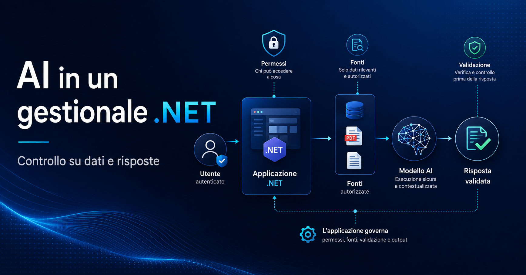Integrare l’AI in un gestionale .NET senza perdere il controllo su dati e risposte