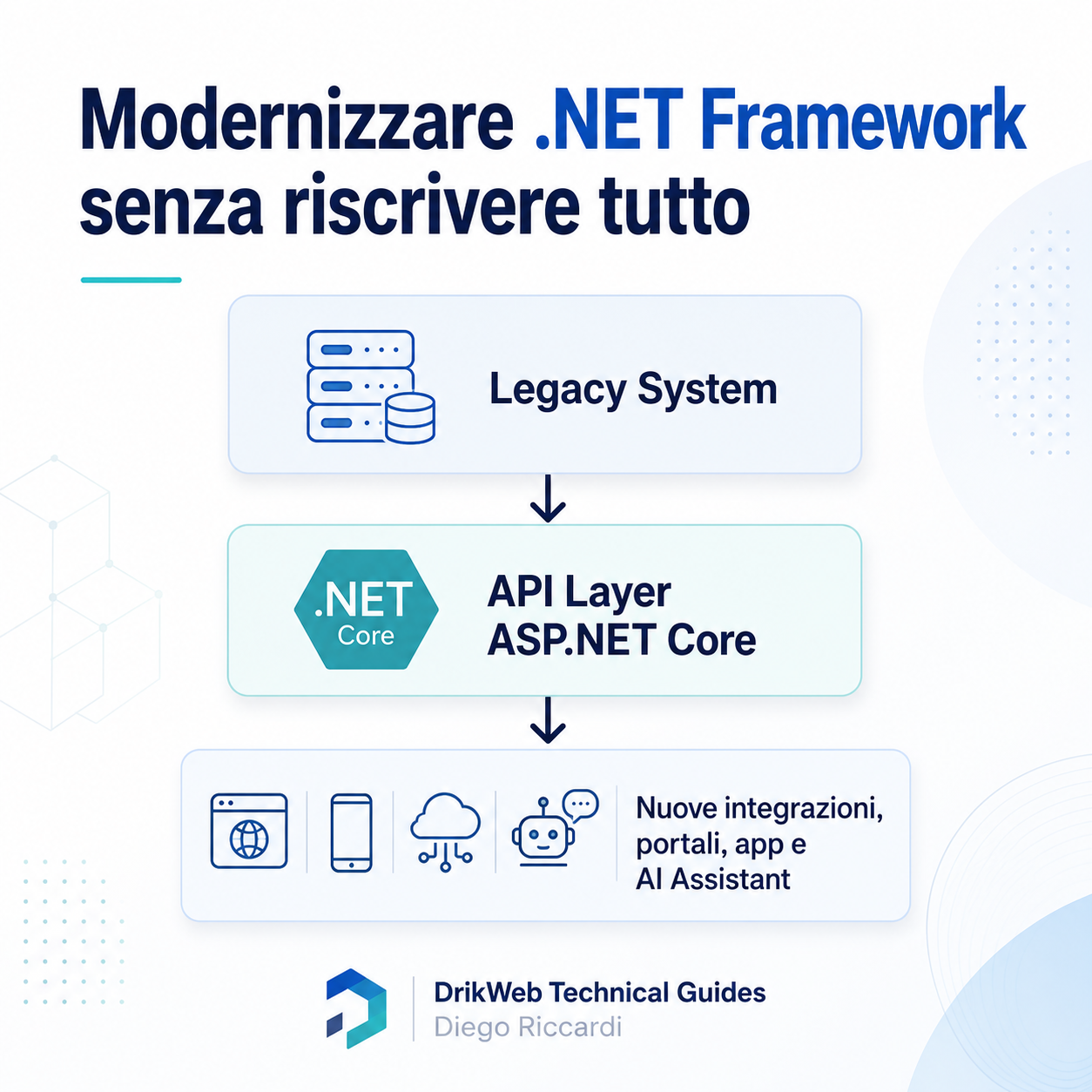 Modernizzare applicazioni .NET Framework senza fermare il business